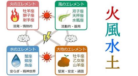 火 風 水 土